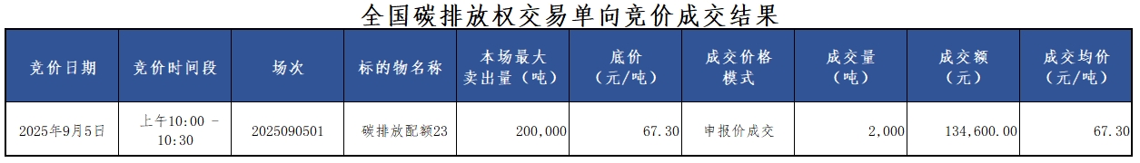 250905 单向竞价成交结果 250905 单向竞价成交结果