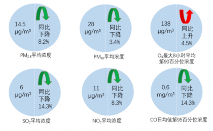 生态环境部公布2025年7月全国环境空气质量状况