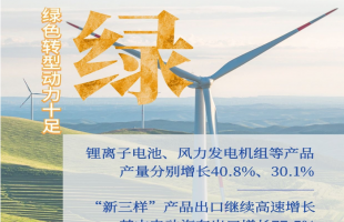 数读中国 | 6个字看首季经济亮眼答卷