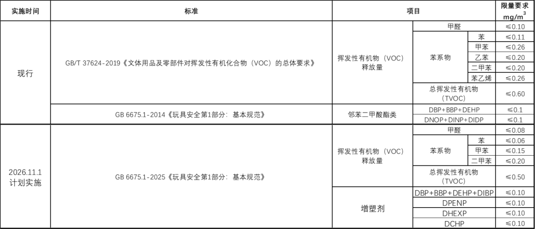 1766564548330570.jpg 图片说明:各主要风险物质的具体限值.jpg